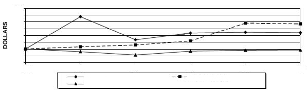 (PERFORMANCE GRAPH)